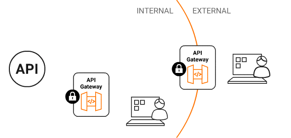 Easily and securely expose APIs to both internal and external consumers.